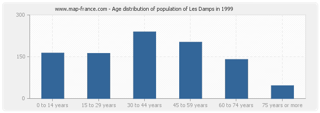 Age distribution of population of Les Damps in 1999